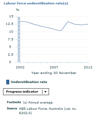 Graph Image for Labour force underutilisation rate
